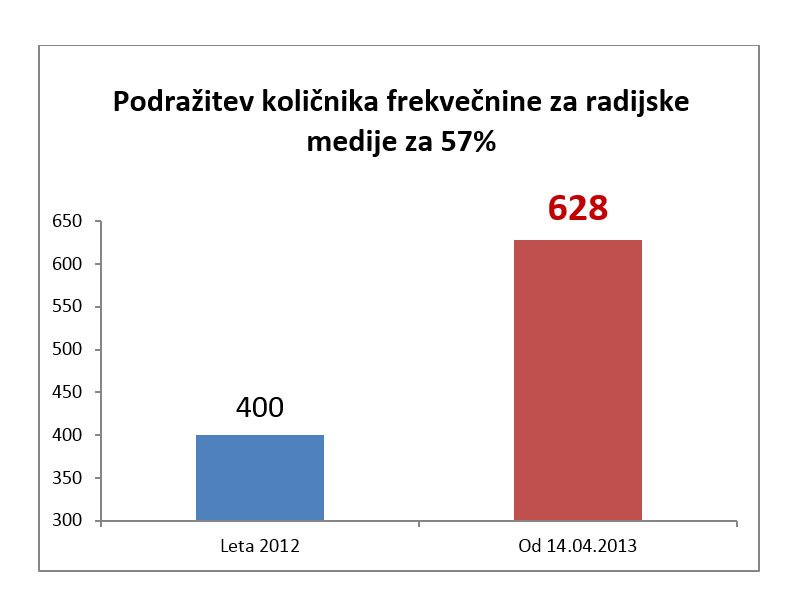 Podražitev količnika frekvečnine za radijske medije za 57 %